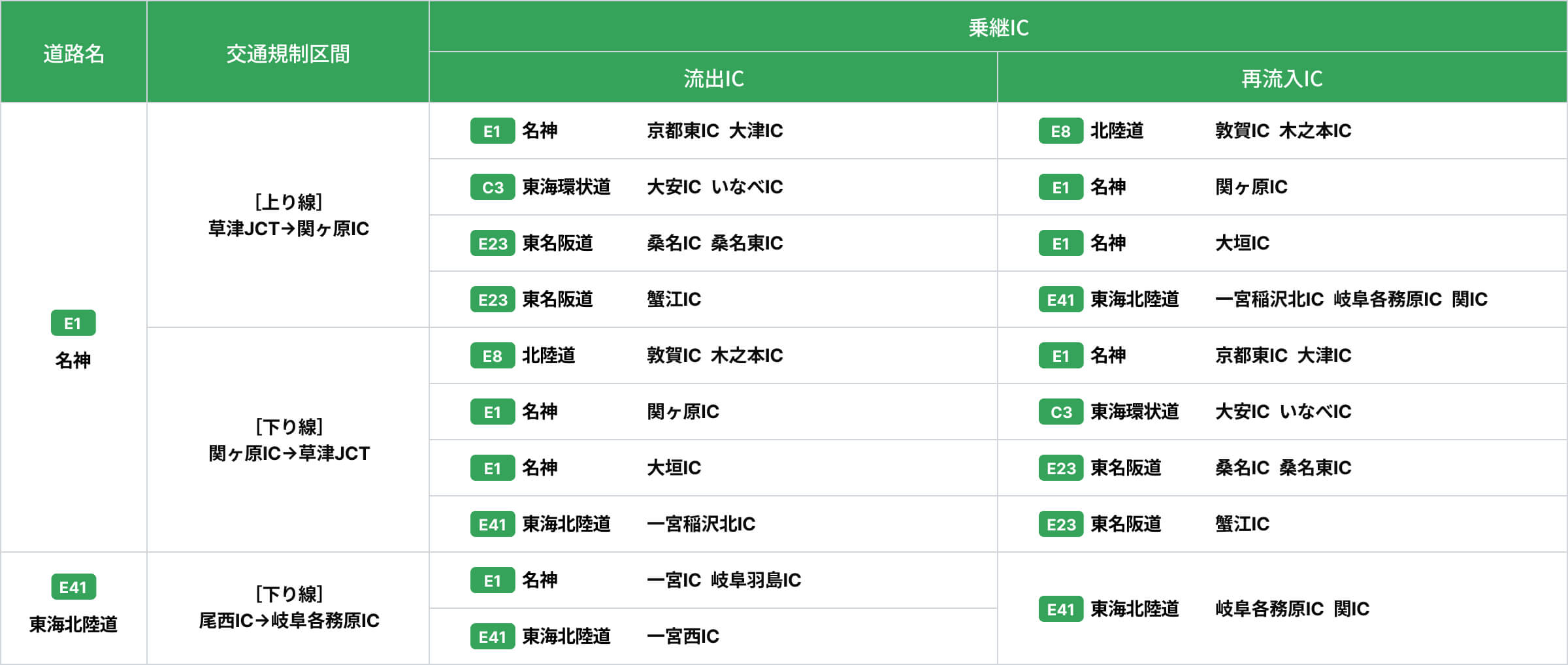 一般道迂回時の料金調整例の図