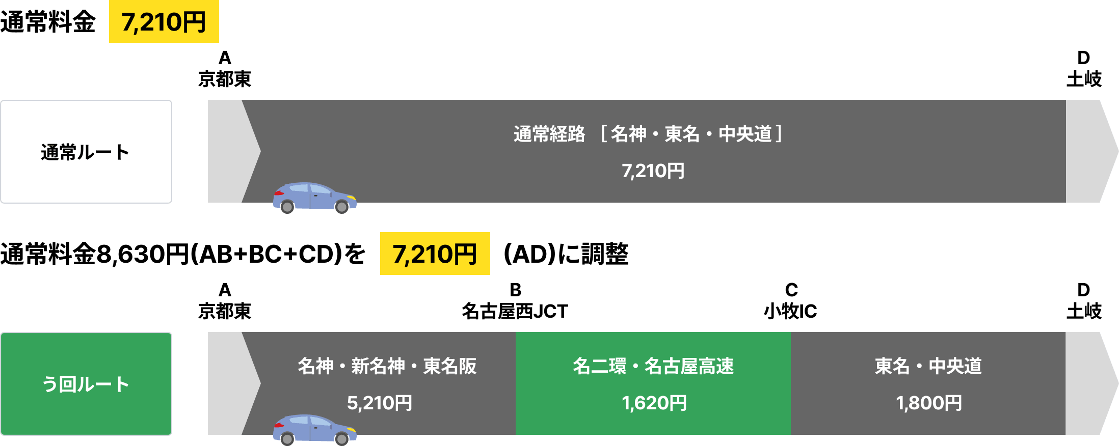 【料金調整例】 E1名神 京都東IC⇒E19中央道 土岐IC（大型車）の場合の図