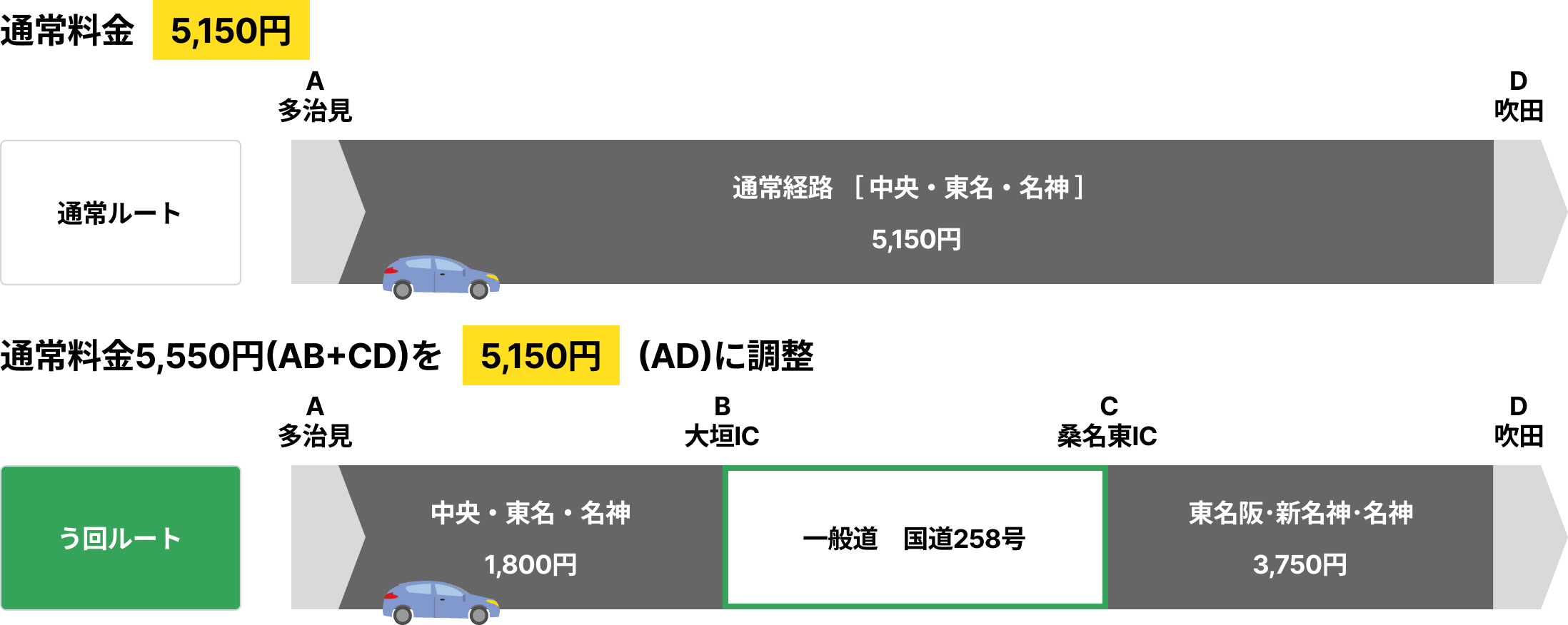 【料金調整例】 E19中央道 多治見IC ⇒E1名神 吹田IC（普通車）の場合の図