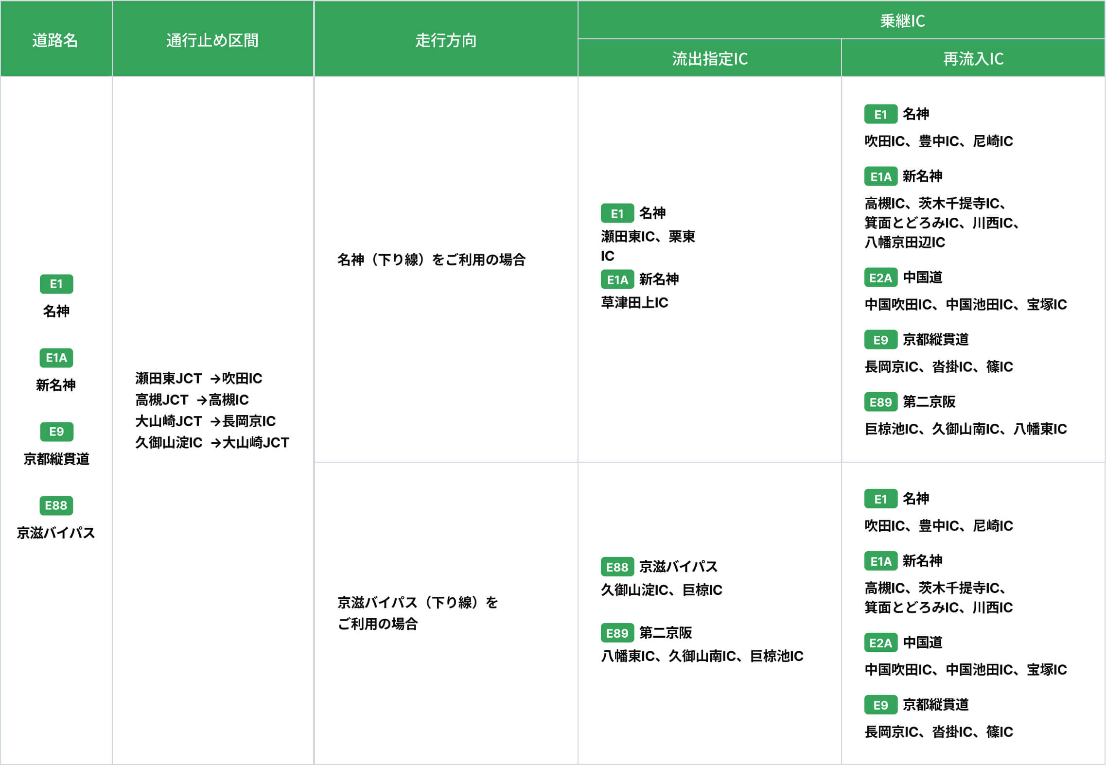 吹田IC〜瀬田東JCT夜間通行止め 乗継IC 下り線の図