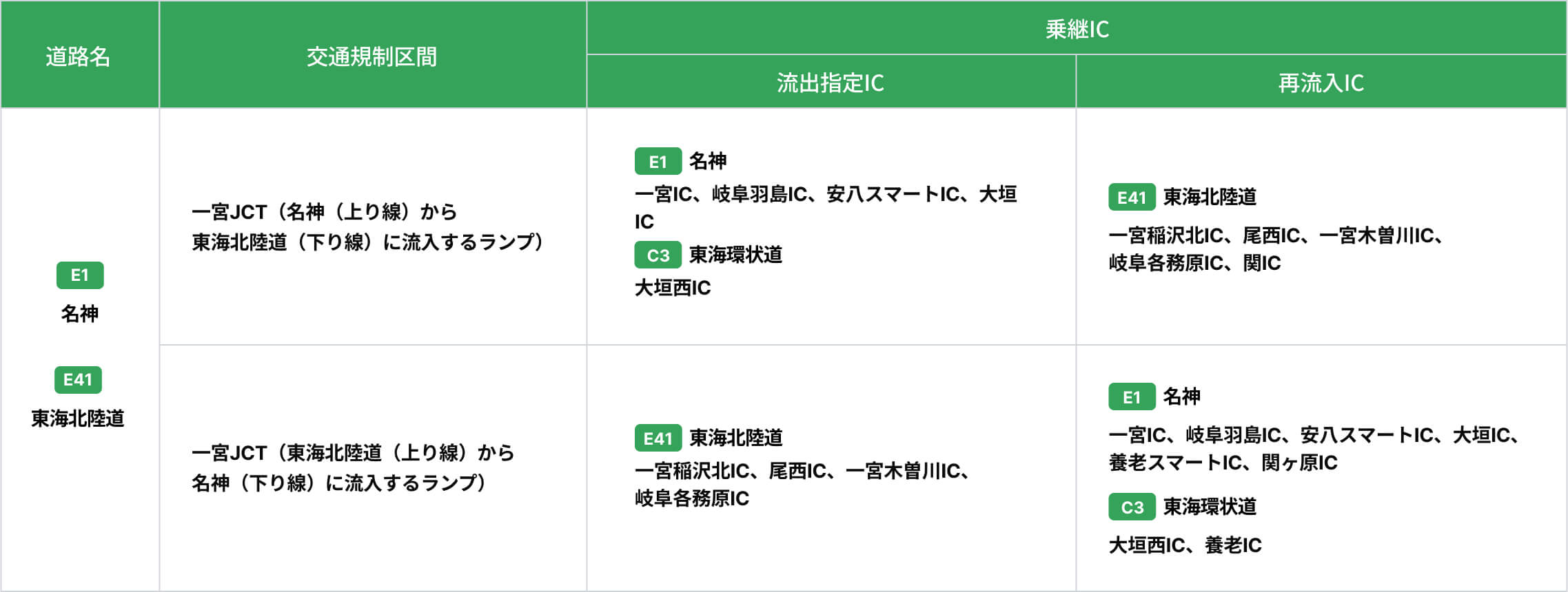 一宮JCT夜間閉鎖に伴う料金調整 乗継IC 図